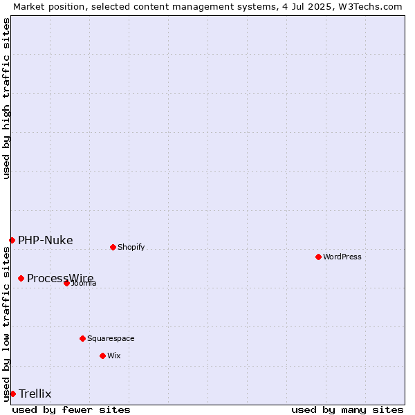 Market position of ProcessWire vs. Trellix vs. PHP-Nuke