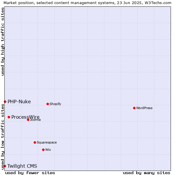 Market position of ProcessWire vs. PHP-Nuke vs. Twilight CMS