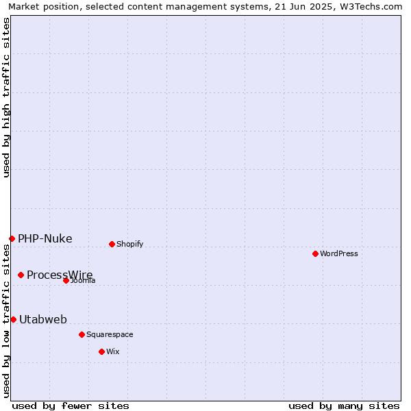 Market position of ProcessWire vs. Utabweb vs. PHP-Nuke