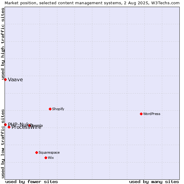 Market position of ProcessWire vs. PHP-Nuke vs. Vaave