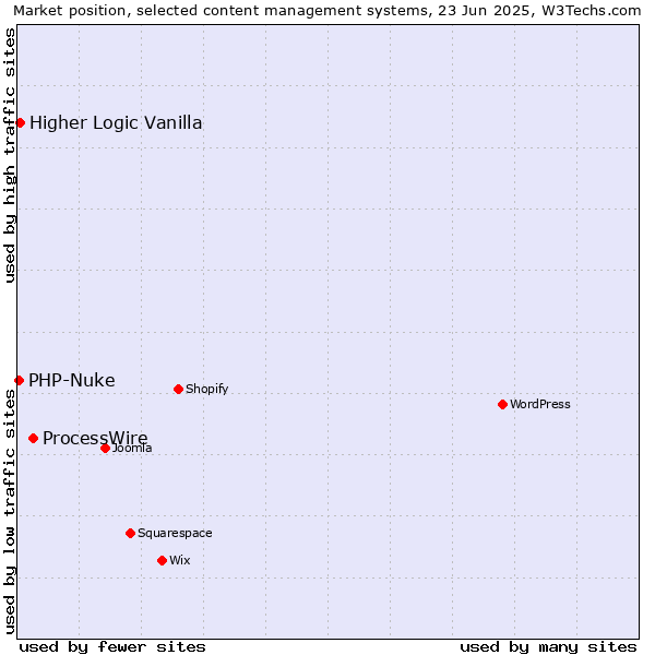 Market position of ProcessWire vs. Higher Logic Vanilla vs. PHP-Nuke