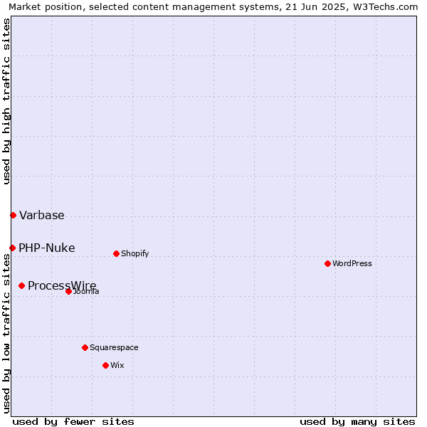 Market position of ProcessWire vs. Varbase vs. PHP-Nuke