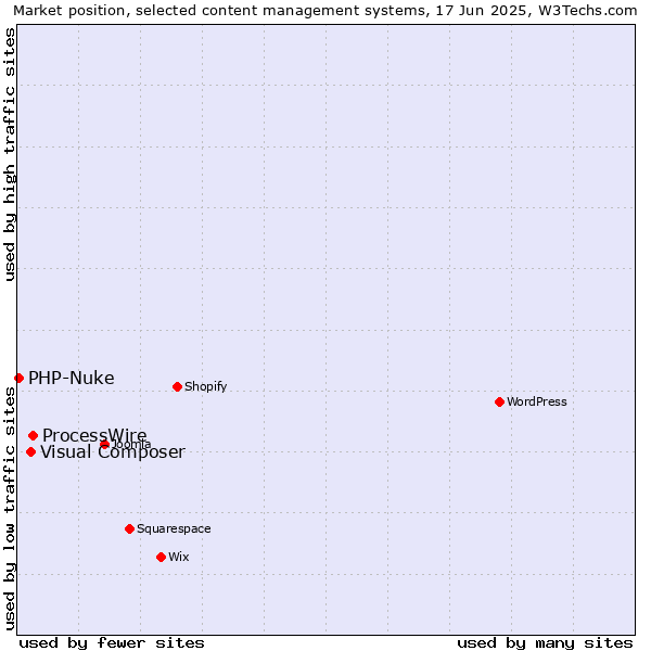 Market position of ProcessWire vs. Visual Composer vs. PHP-Nuke