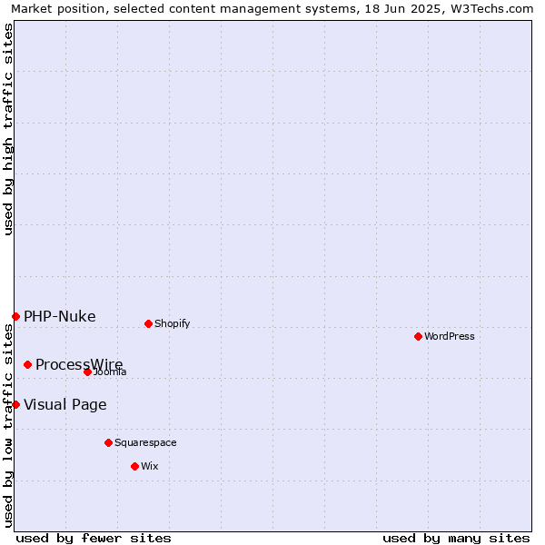 Market position of ProcessWire vs. Visual Page vs. PHP-Nuke