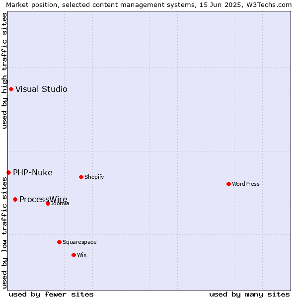 Market position of ProcessWire vs. Visual Studio vs. PHP-Nuke