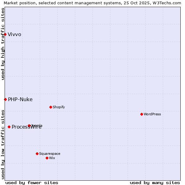 Market position of ProcessWire vs. PHP-Nuke vs. Vivvo