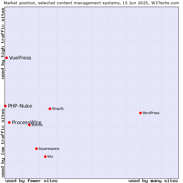 Market position of ProcessWire vs. VuePress vs. PHP-Nuke