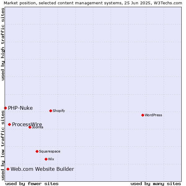 Market position of ProcessWire vs. Web.com Website Builder vs. PHP-Nuke