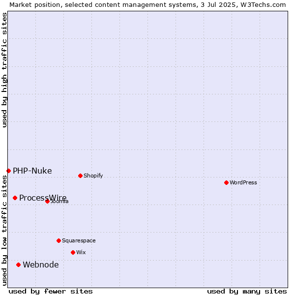 Market position of Webnode vs. ProcessWire vs. PHP-Nuke