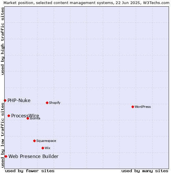 Market position of ProcessWire vs. Web Presence Builder vs. PHP-Nuke