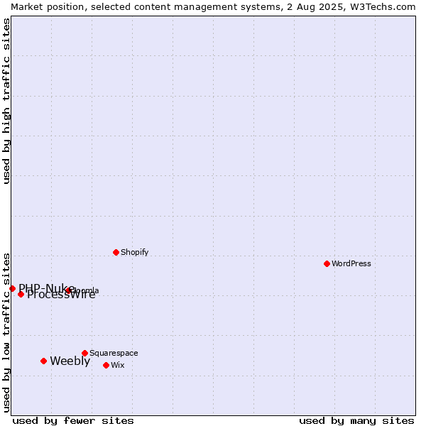 Market position of Weebly vs. ProcessWire vs. PHP-Nuke