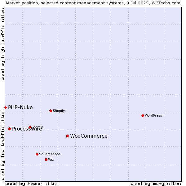 Market position of WooCommerce vs. ProcessWire vs. PHP-Nuke