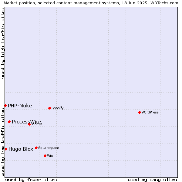 Market position of ProcessWire vs. Hugo Blox vs. PHP-Nuke