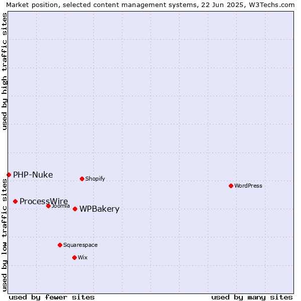 Market position of WPBakery vs. ProcessWire vs. PHP-Nuke