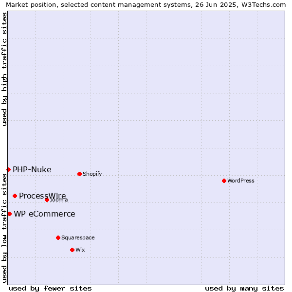 Market position of ProcessWire vs. WP eCommerce vs. PHP-Nuke