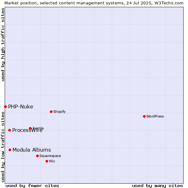 Market position of Modula Albums vs. ProcessWire vs. PHP-Nuke