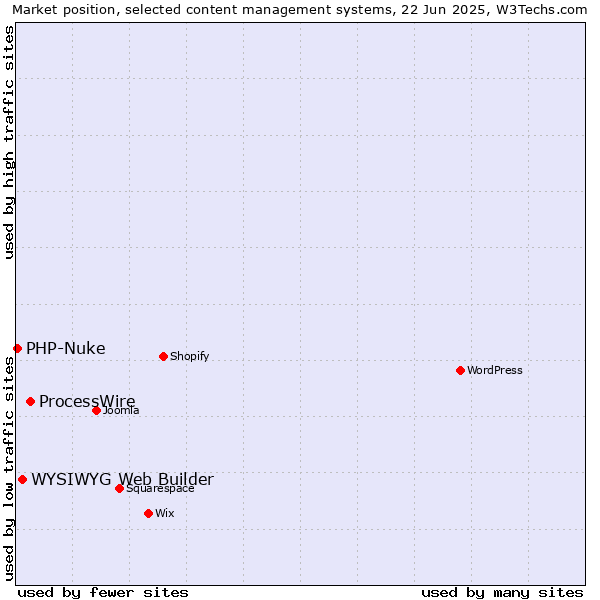 Market position of ProcessWire vs. WYSIWYG Web Builder vs. PHP-Nuke