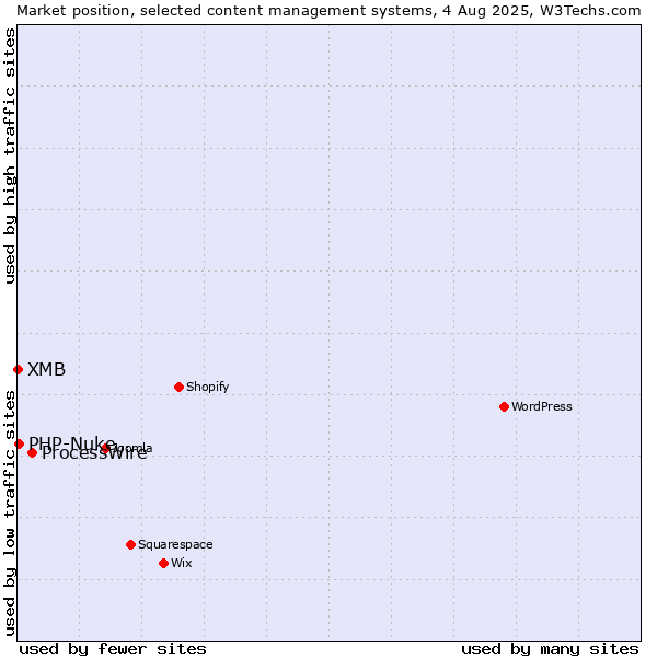 Market position of ProcessWire vs. PHP-Nuke vs. XMB