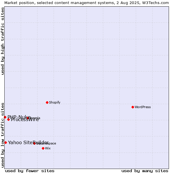 Market position of ProcessWire vs. Yahoo SiteBuilder vs. PHP-Nuke