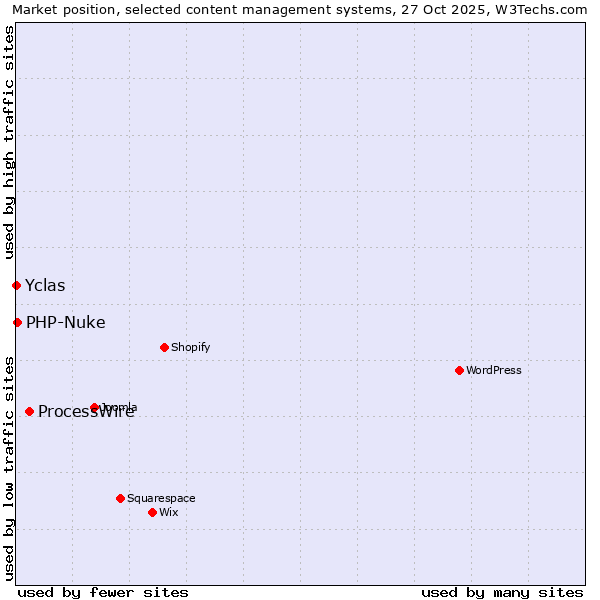 Market position of ProcessWire vs. PHP-Nuke vs. Yclas