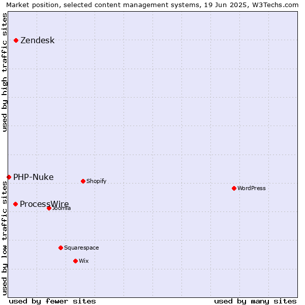 Market position of Zendesk vs. ProcessWire vs. PHP-Nuke