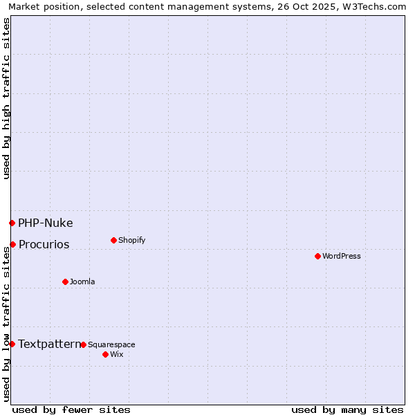 Market position of Procurios vs. Textpattern vs. PHP-Nuke