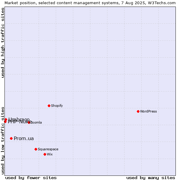 Market position of Prom.ua vs. Umbraco vs. PHP-Nuke