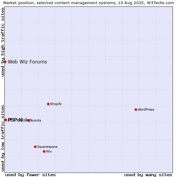 Market position of PSPad vs. PHP-Nuke vs. Web Wiz Forums