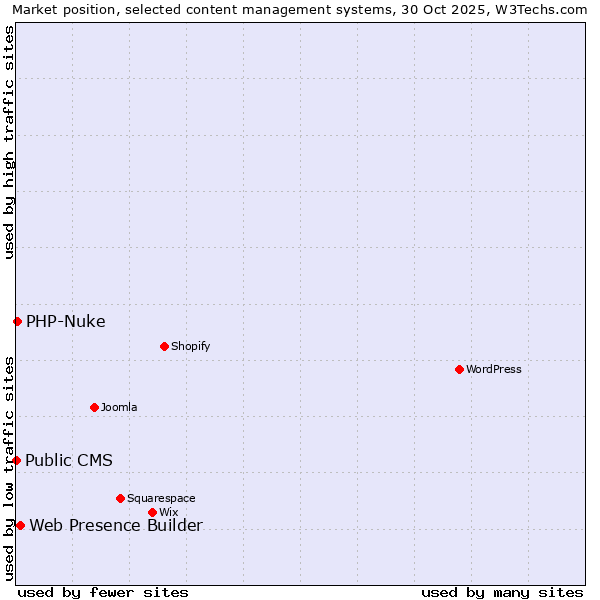 Market position of Web Presence Builder vs. PHP-Nuke vs. Public CMS