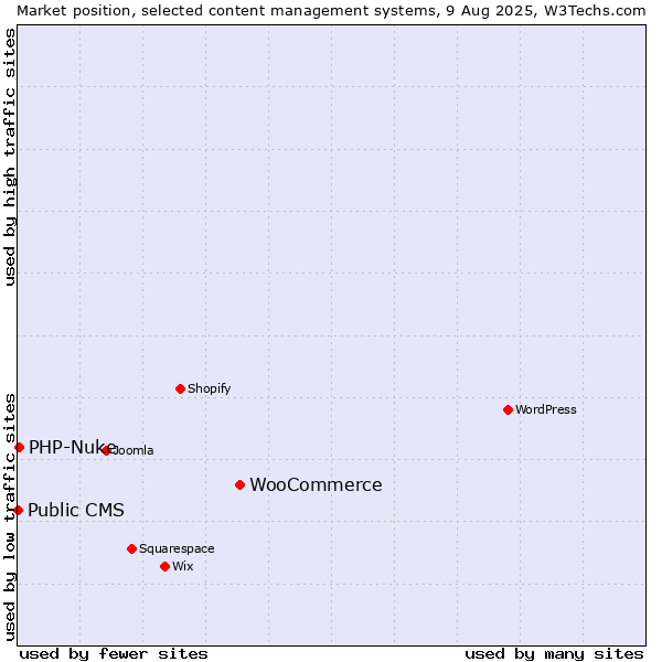 Market position of WooCommerce vs. PHP-Nuke vs. Public CMS