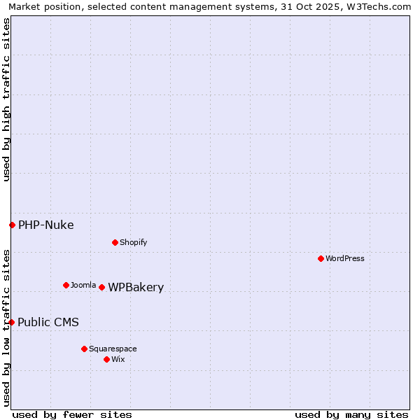 Market position of WPBakery vs. PHP-Nuke vs. Public CMS