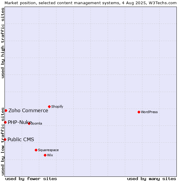 Market position of Zoho Commerce vs. PHP-Nuke vs. Public CMS
