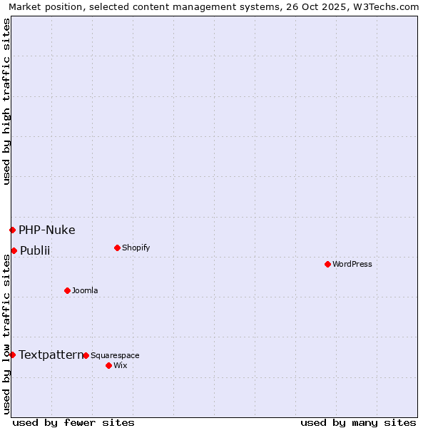 Market position of Publii vs. Textpattern vs. PHP-Nuke