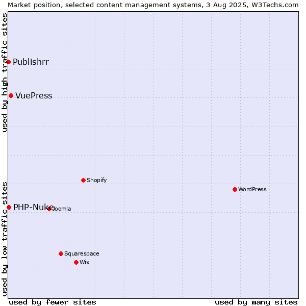 Market position of VuePress vs. PHP-Nuke vs. Publishrr
