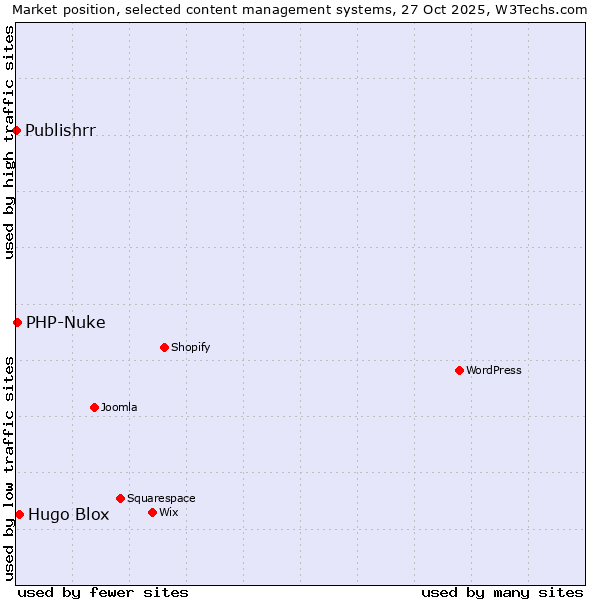 Market position of Hugo Blox vs. PHP-Nuke vs. Publishrr