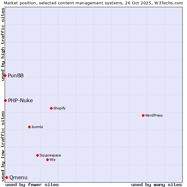 Market position of Qmenu vs. PHP-Nuke vs. PunBB