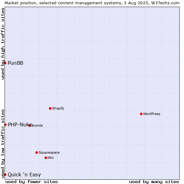 Market position of PHP-Nuke vs. PunBB vs. Quick 'n Easy