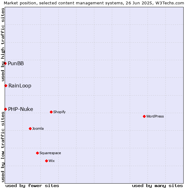 Market position of RainLoop vs. PHP-Nuke vs. PunBB