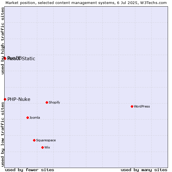 Market position of PHP-Nuke vs. React Static vs. PunBB