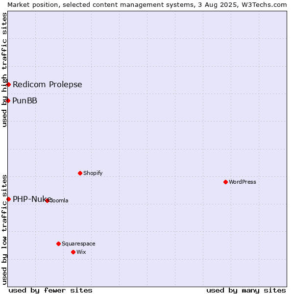 Market position of Redicom Prolepse vs. PHP-Nuke vs. PunBB