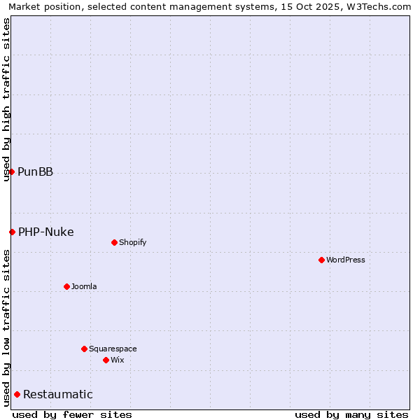 Market position of Restaumatic vs. PHP-Nuke vs. PunBB
