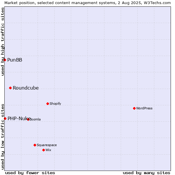 Market position of Roundcube vs. PHP-Nuke vs. PunBB
