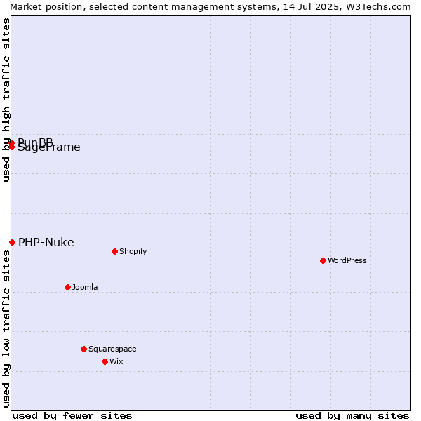 Market position of PHP-Nuke vs. PunBB vs. SageFrame