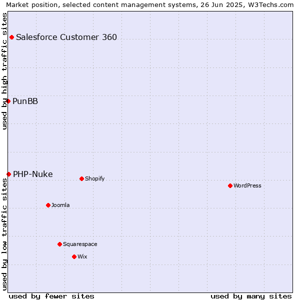 Market position of Salesforce Customer 360 vs. PHP-Nuke vs. PunBB