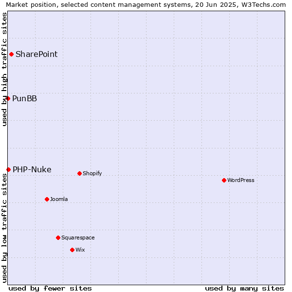 Market position of SharePoint vs. PHP-Nuke vs. PunBB