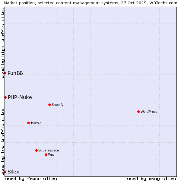 Market position of PHP-Nuke vs. PunBB vs. Silex