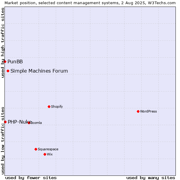 Market position of Simple Machines Forum vs. PHP-Nuke vs. PunBB
