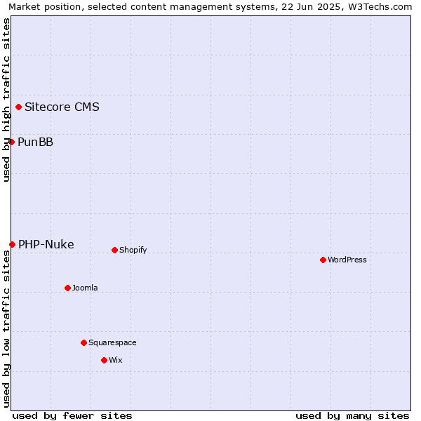 Market position of Sitecore CMS vs. PHP-Nuke vs. PunBB