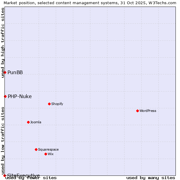 Market position of PHP-Nuke vs. PunBB vs. SiteExecutive