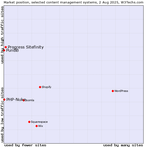 Market position of Progress Sitefinity vs. PHP-Nuke vs. PunBB
